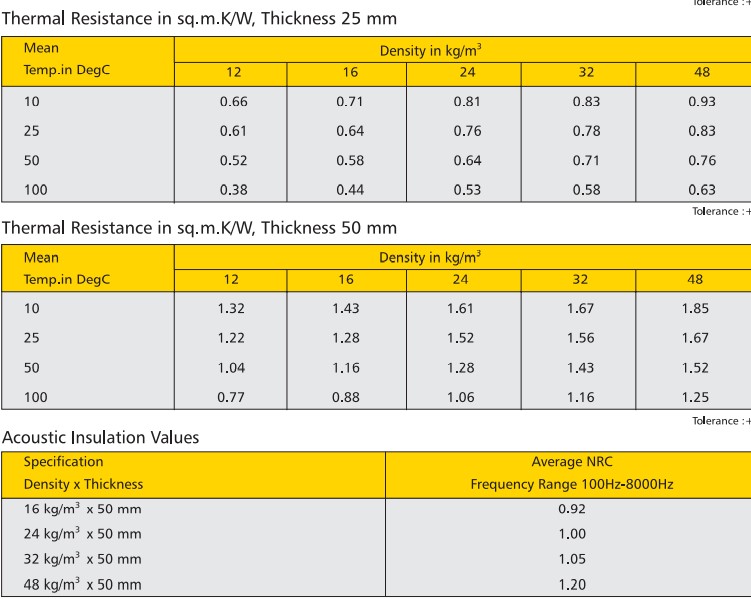 Glass Wool Insulation Thermal Resistance